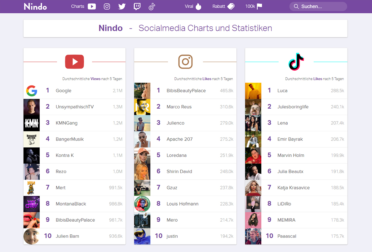 Nindo Socialmedia Charts